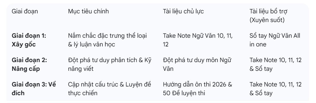 Lộ trình sử dụng sách ôn thi THPT Quốc Gia môn Ngữ Văn năm 2026