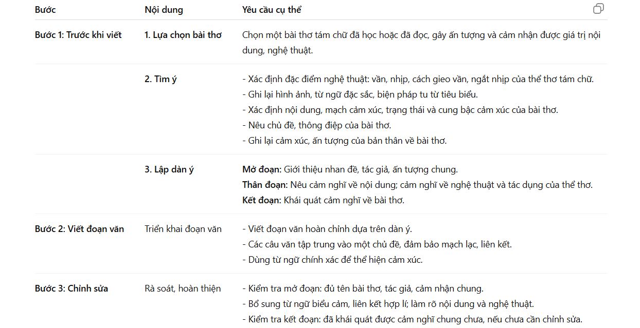 Bảng tóm tắt các bước viết đoạn văn ghi lại cảm nghĩ về một bài thơ tám chữ 