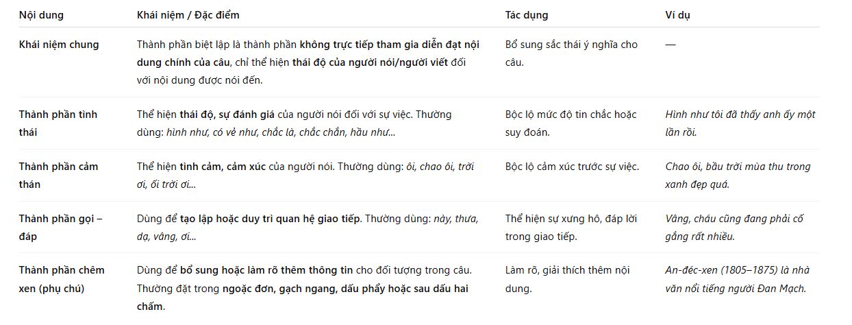 Bảng kiến thức về các thành phần biệt lập trong câu và tác dụng
