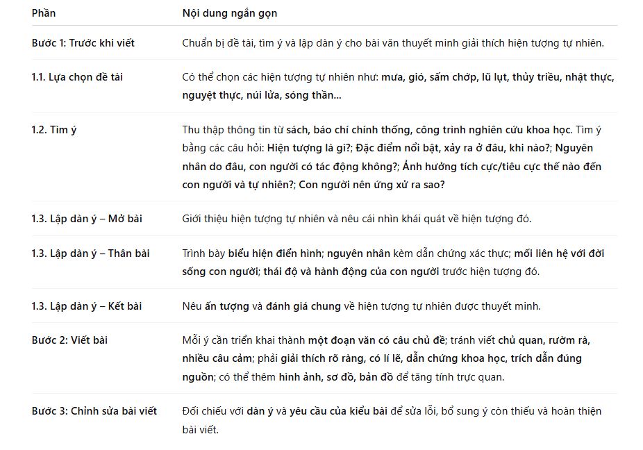 Bảng các bước viết văn bản thuyết minh giải thích một hiện tượng tự nhiên lớp 8