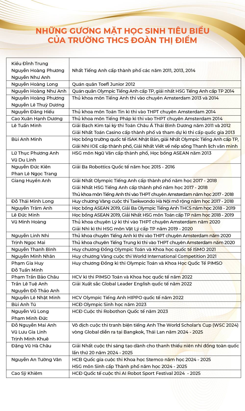 Danh sách học sinh đoạt giải cao của trường THCS Đoàn Thị Điểm