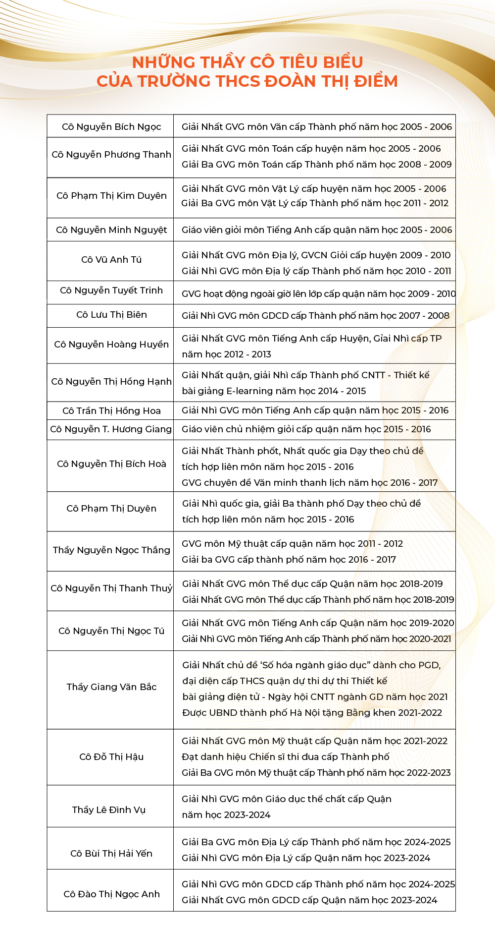 Chất lượng của các thầy cô giáo tại trường THCS Đoàn Thị Điểm