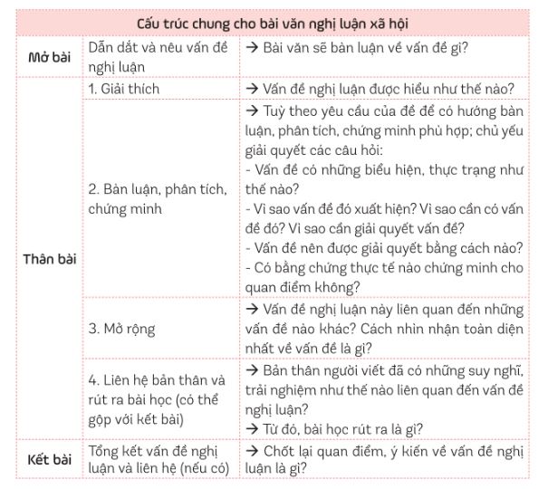 Cách viết bài văn Nghị luận xã hội trong đề thi vào 10