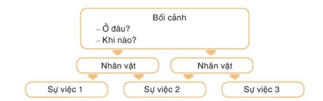 Sơ đồ hướng dẫn xác định nội dung chính cần tóm tắt
