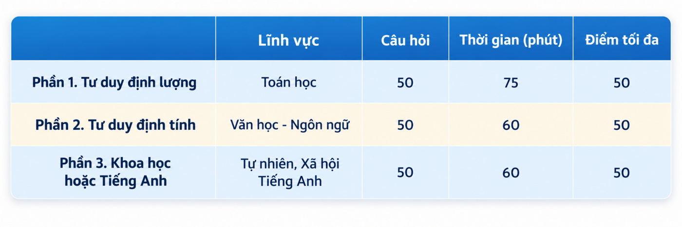 Các môn thi trong kì thi HSA