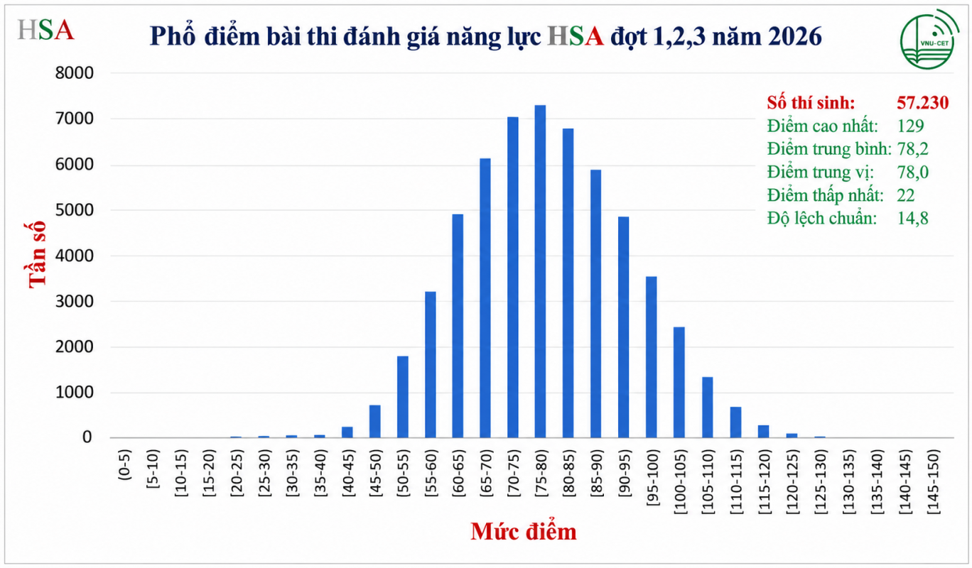 Phổ điểm thi HSA năm 2026