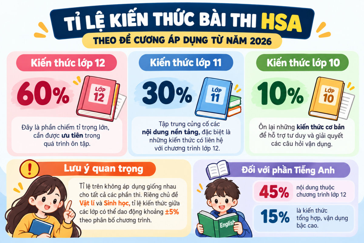 Tỉ lệ kiến thức trong đề thi HSA